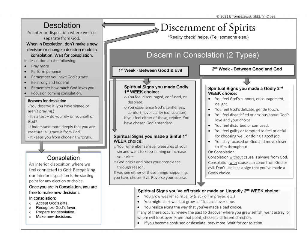 Decermnet Chart Handouts for February SEEL Meeting – Spiritual Exercises in Everyday ...
